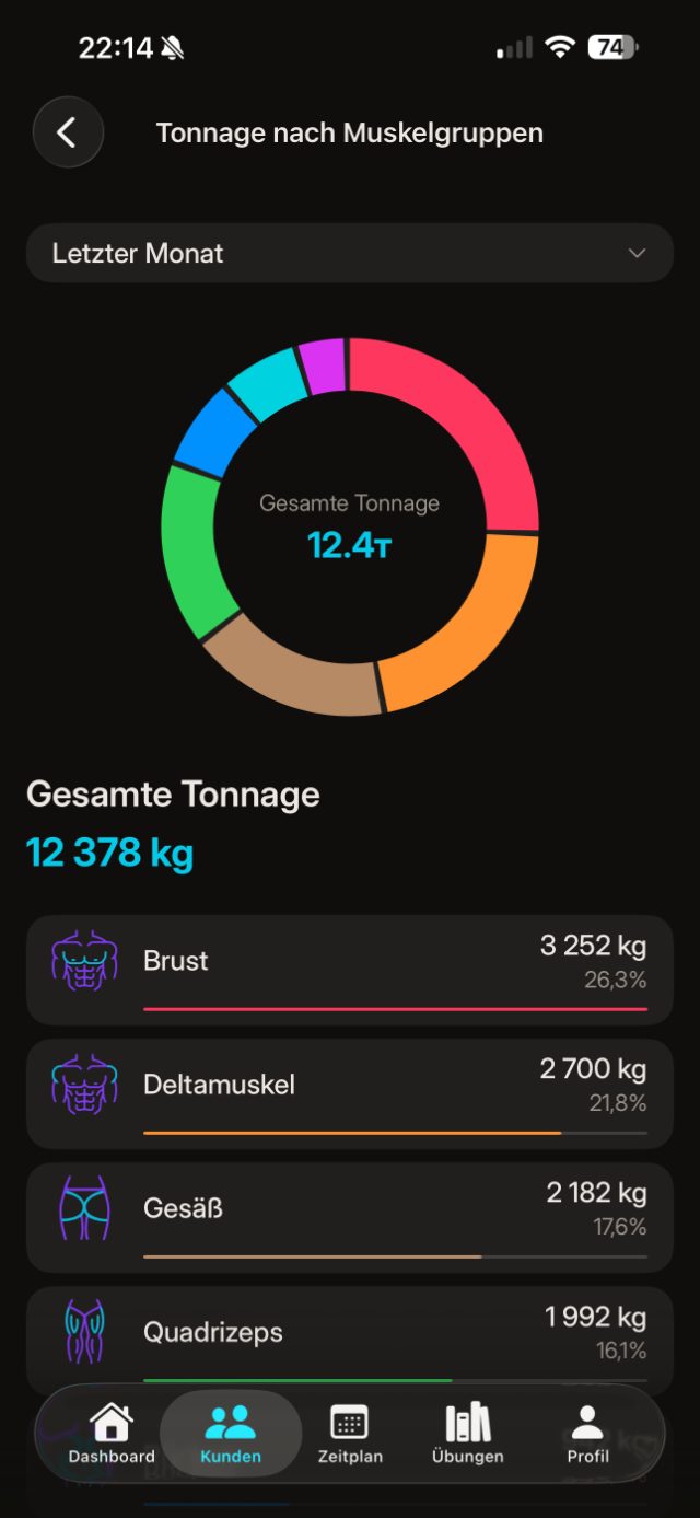 Tonnage nach Muskelgruppen
