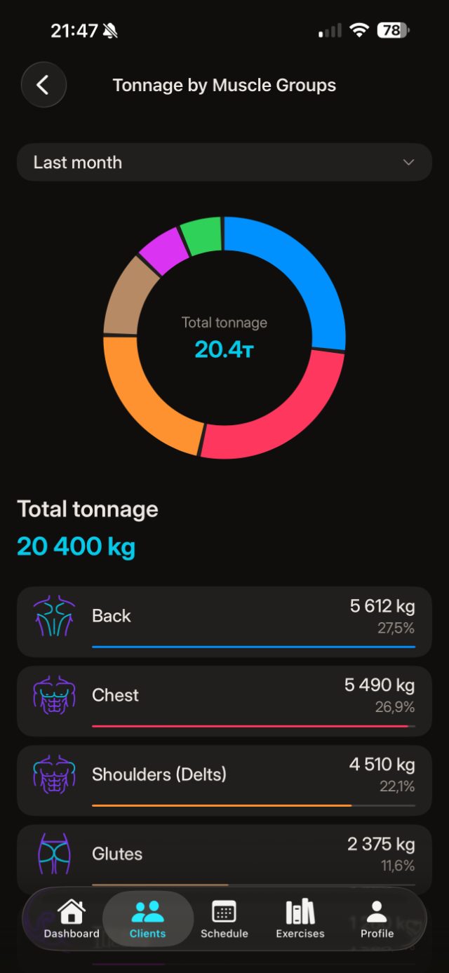 Tonnage by muscle group