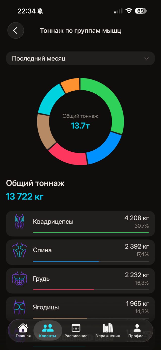Тоннаж по группам мышц